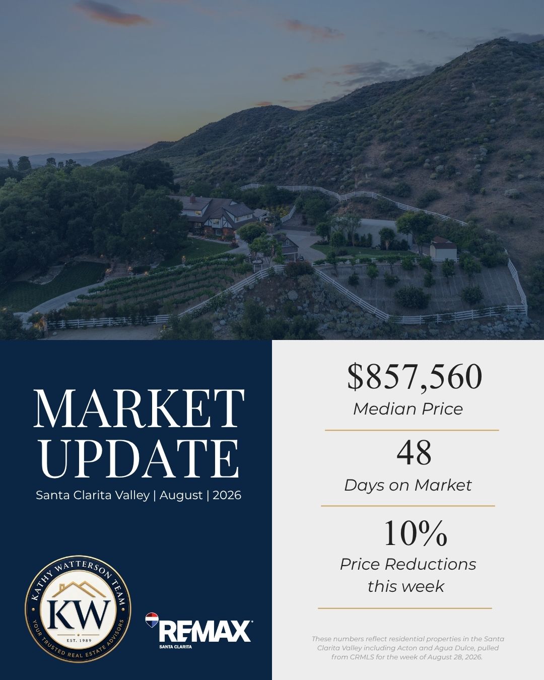 Kathy Watterson Team market update graphic for August 2026 showing Santa Clarita Valley residential stats: median sales price $857,560, average 48 days on market, and 10% of active listings with price reductions, over an aerial dusk photo of the Santa Clarita Valley hills.