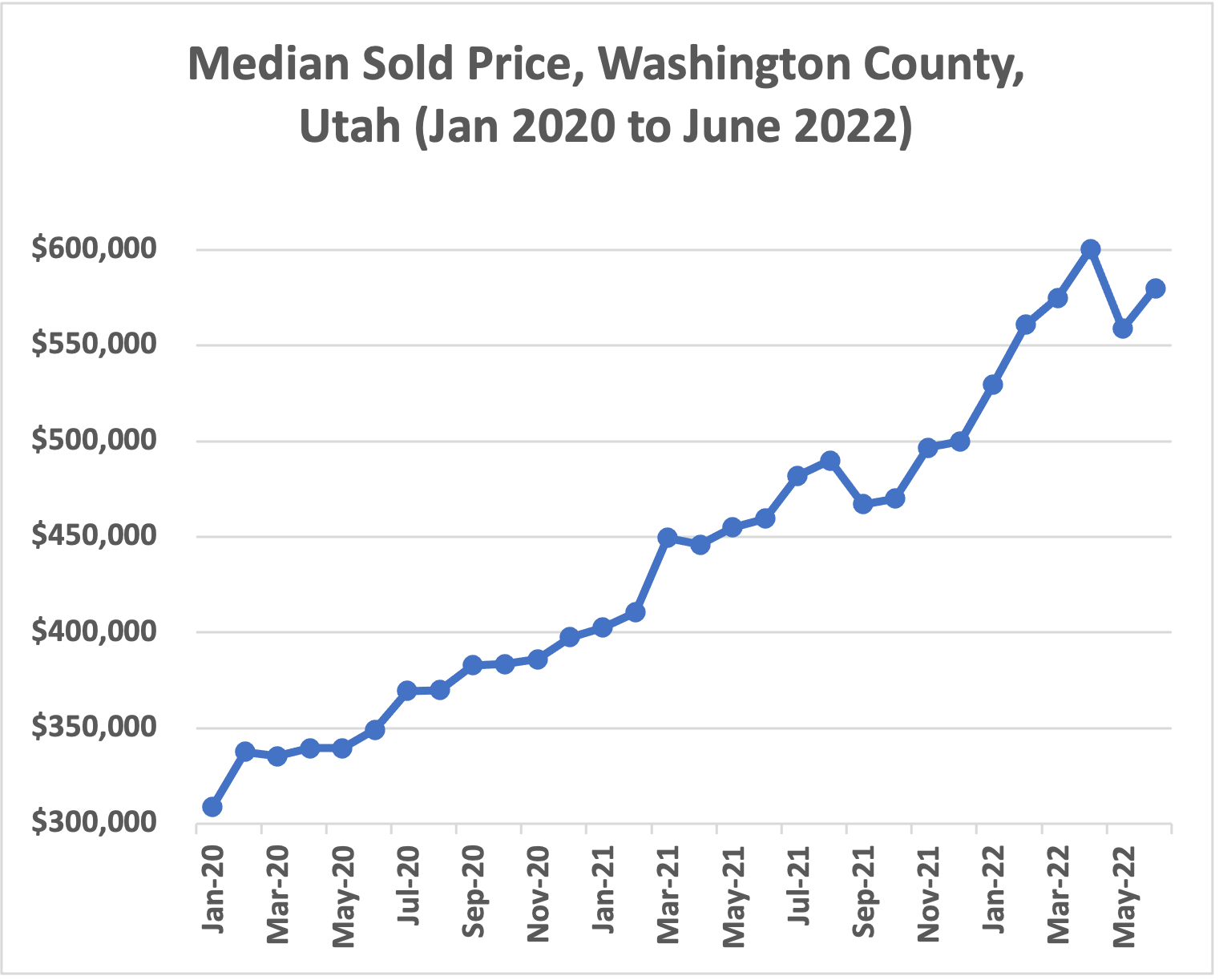 Home Prices Graph