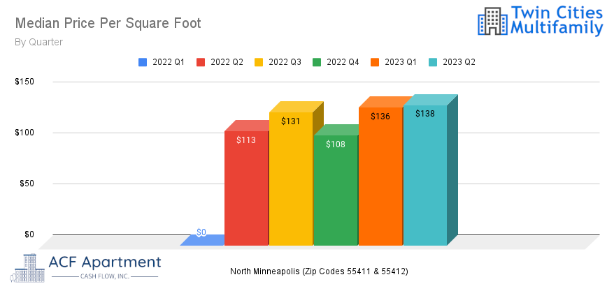 Price Per Square Foot - Corrected