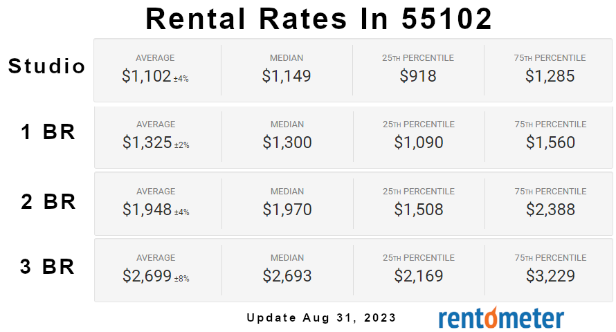 55102 - Rental Rates