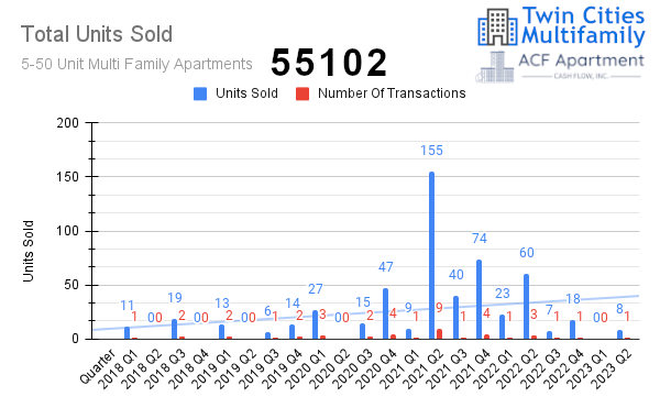 Units Sold in 55102