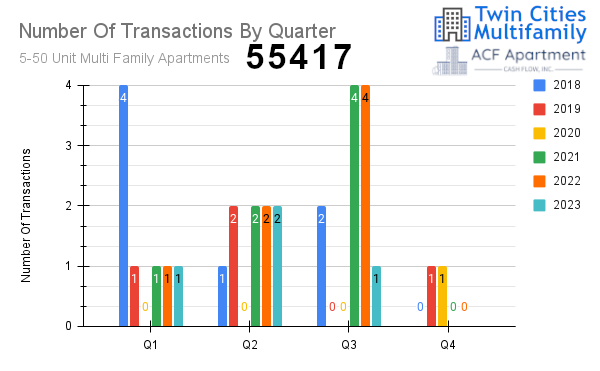 Transactions Per Quarter