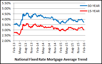 30yr Mortgage Rate Chart