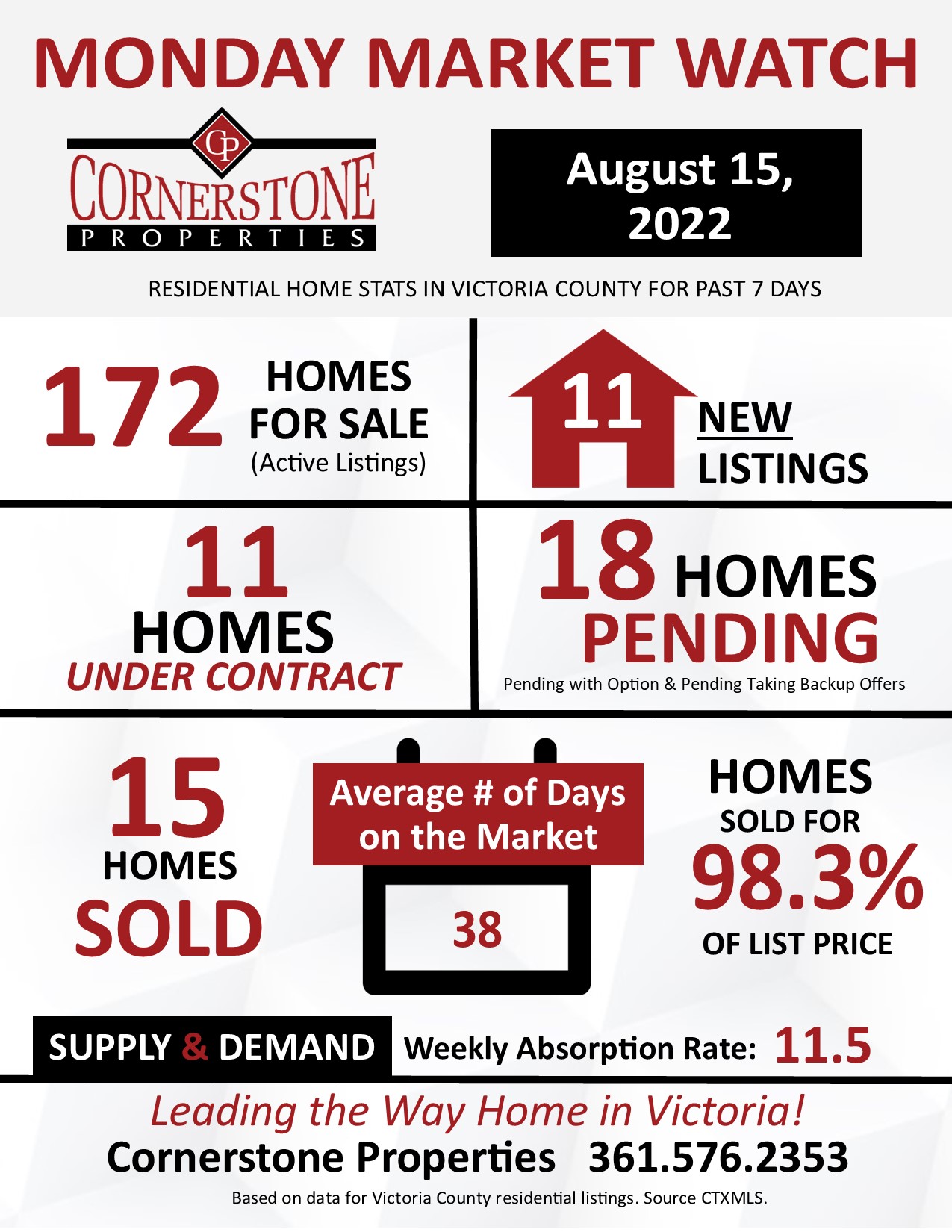 Monday Market Watch for August 15, 2022