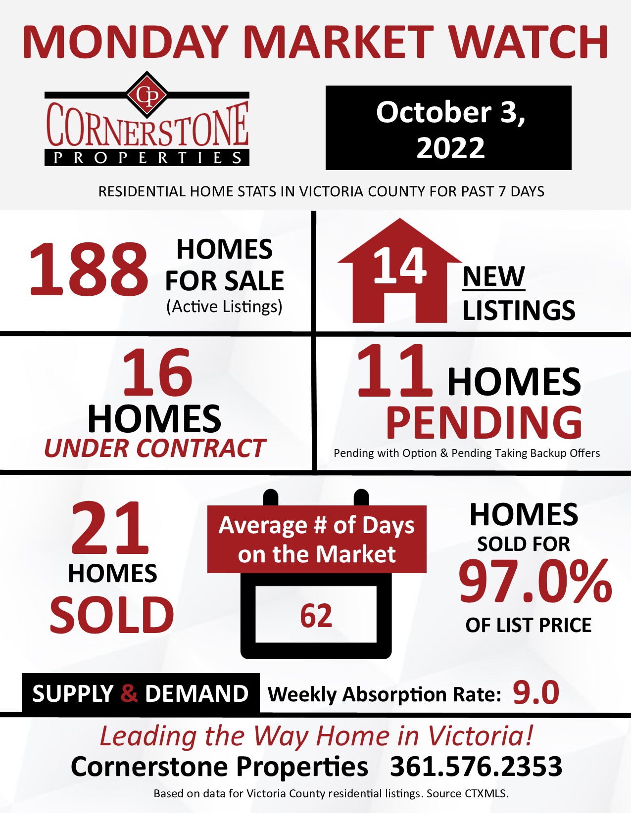 Monday Market Watch for Homes Sold in Victoria County, TX