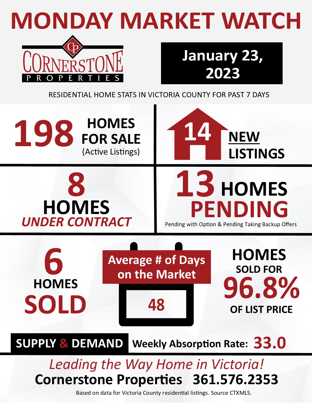 Monday Market Watch Home Sales in Victoria