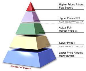 Pricing Your home Pyramid