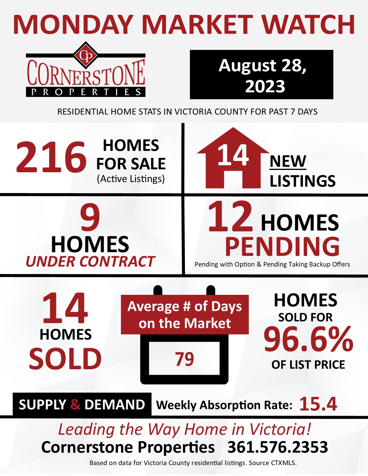 Home sales in Victoria TX