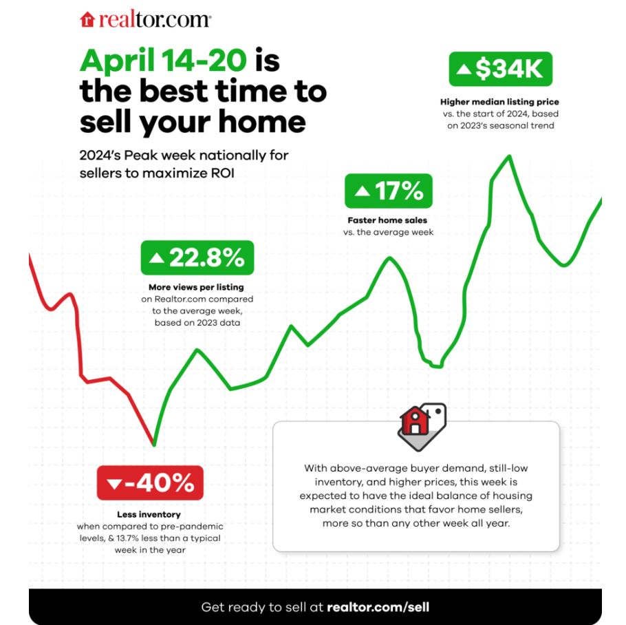 The best time to sell your home