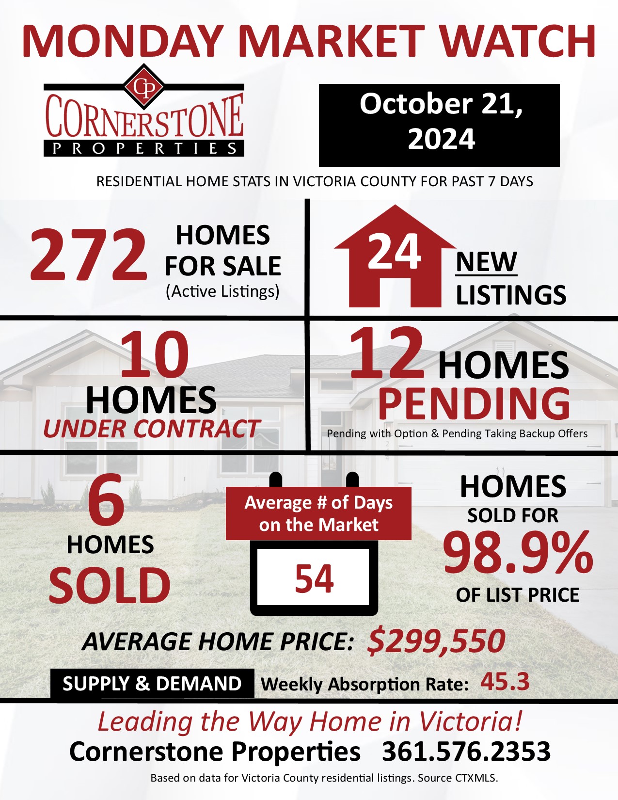 Monday Market Watch Report