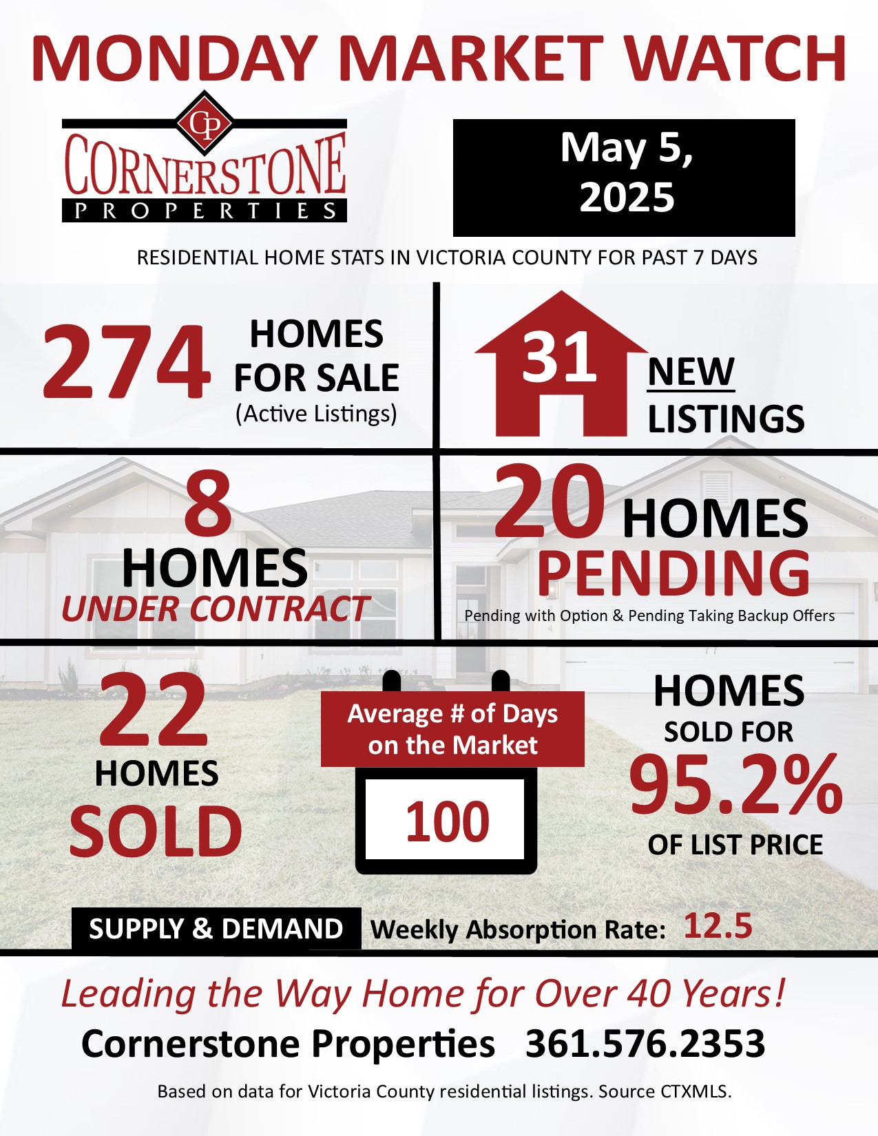 Monday Market Watch May 5, 2025