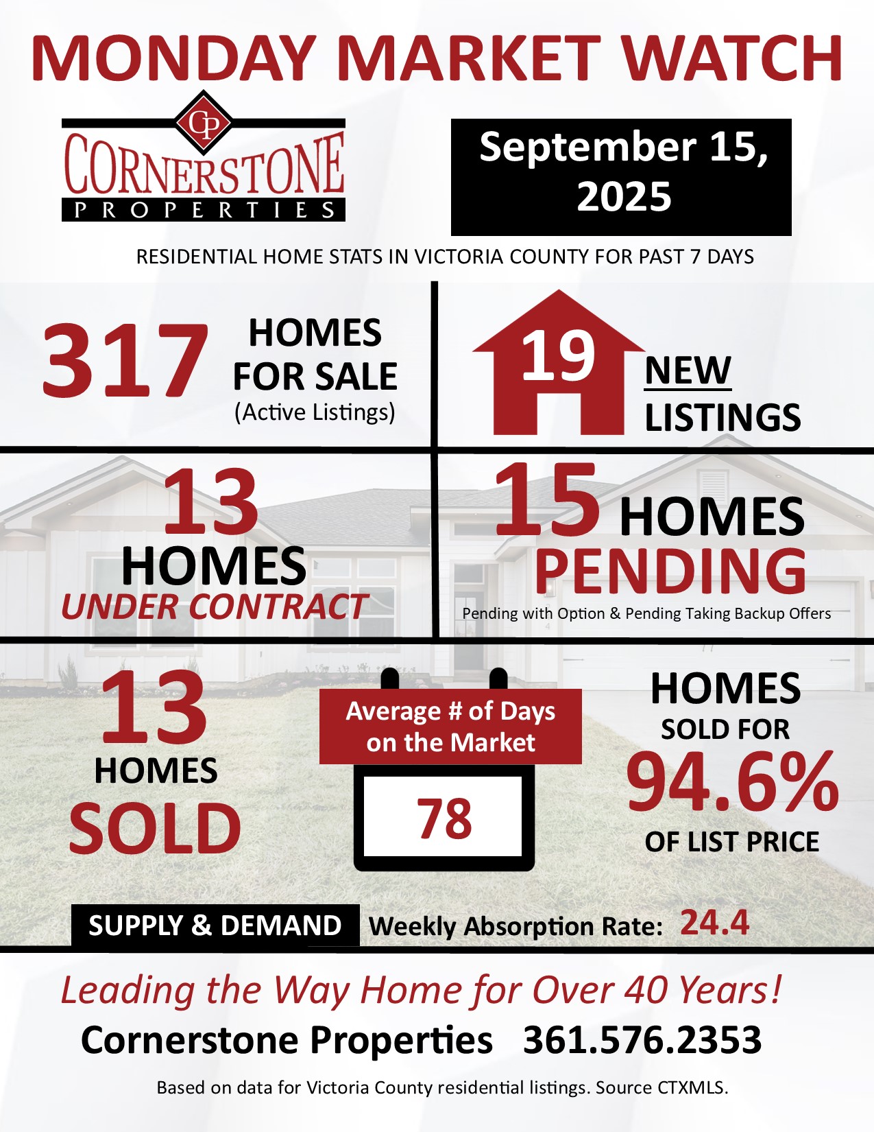 Monday Market Watch September 15, 2025