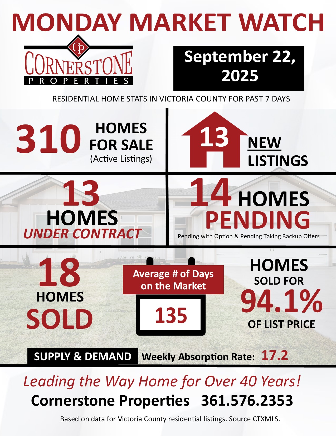 Monday Market Watch Victoria County TX