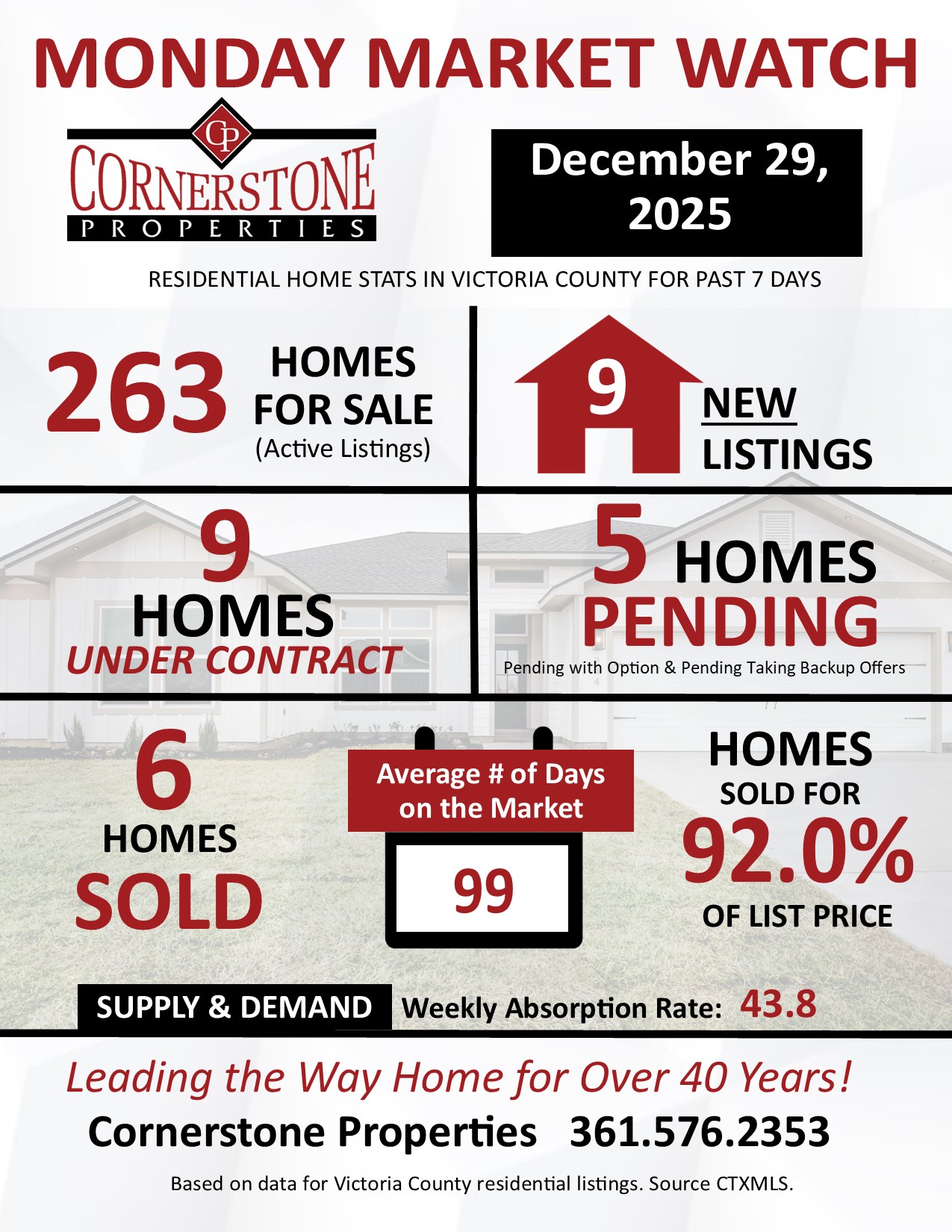Monday Market Watch Report Victoria county TX