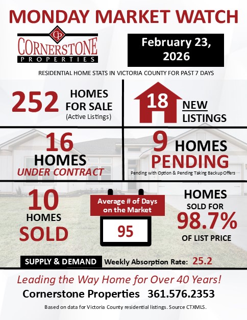 Monday Market Watch Report February 23, 2026