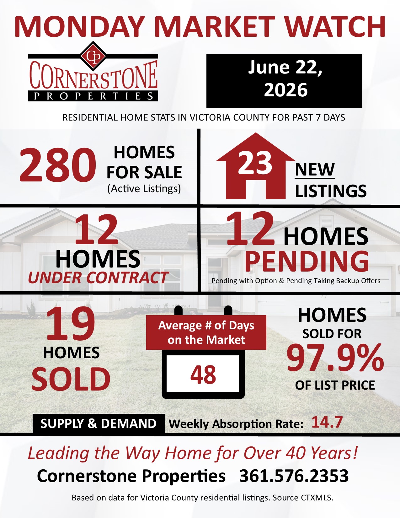 Home Sales Victoria County