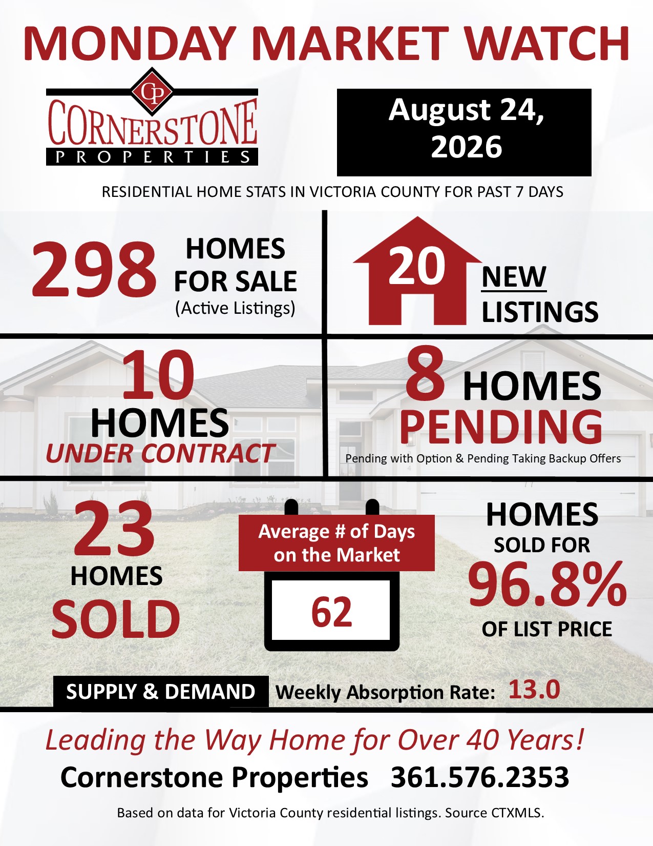 Home Sales for Victoria County Texas