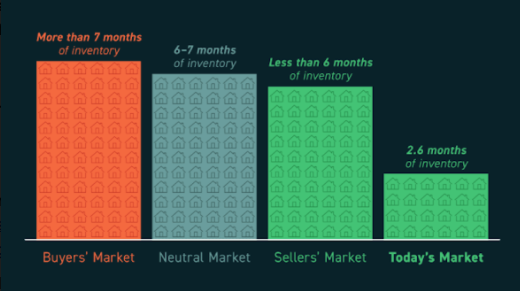 Yep, It Is Still A Seller's Market
