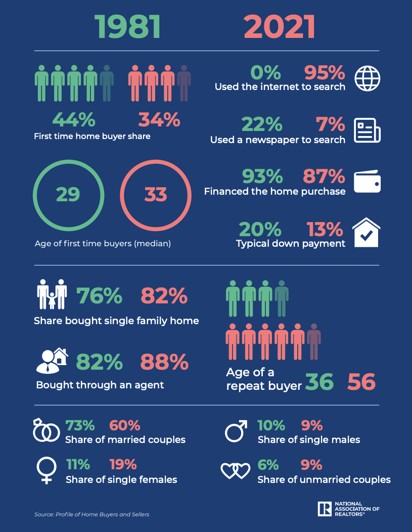 1981 to 2021 - Where Are We in Real Estate? 
