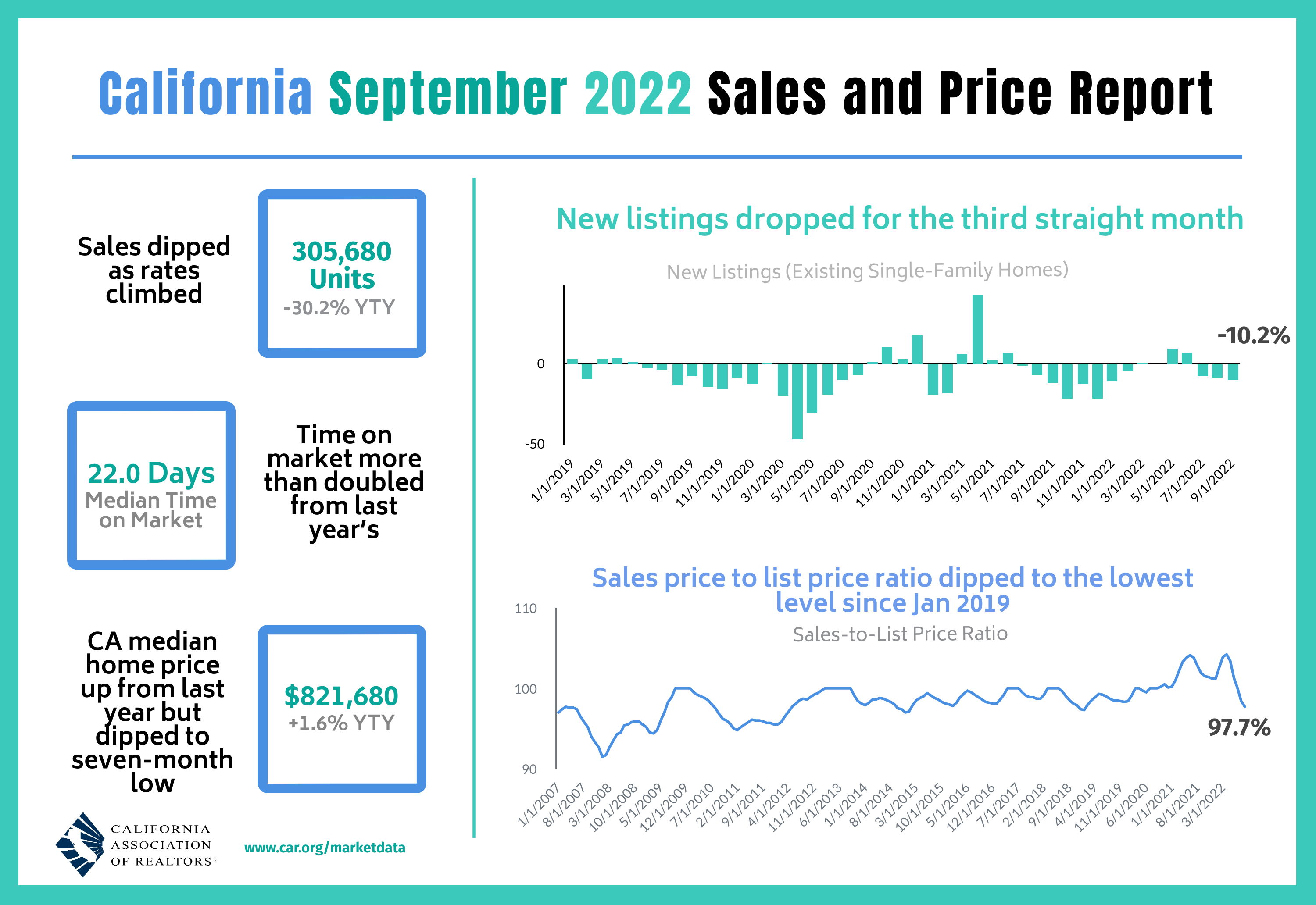 California September 2022 Sales and Price Report