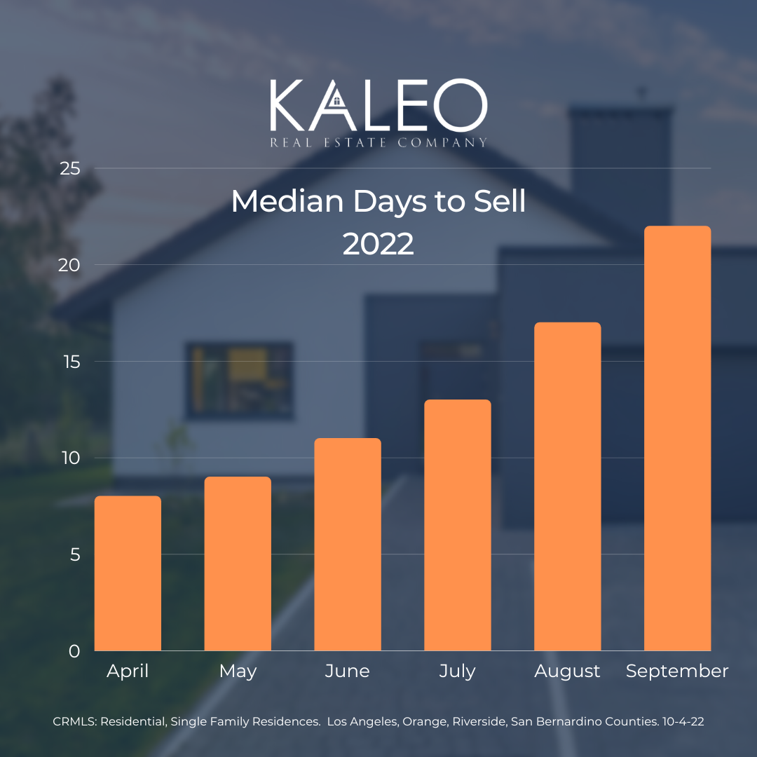 median number of days to sell from April to September