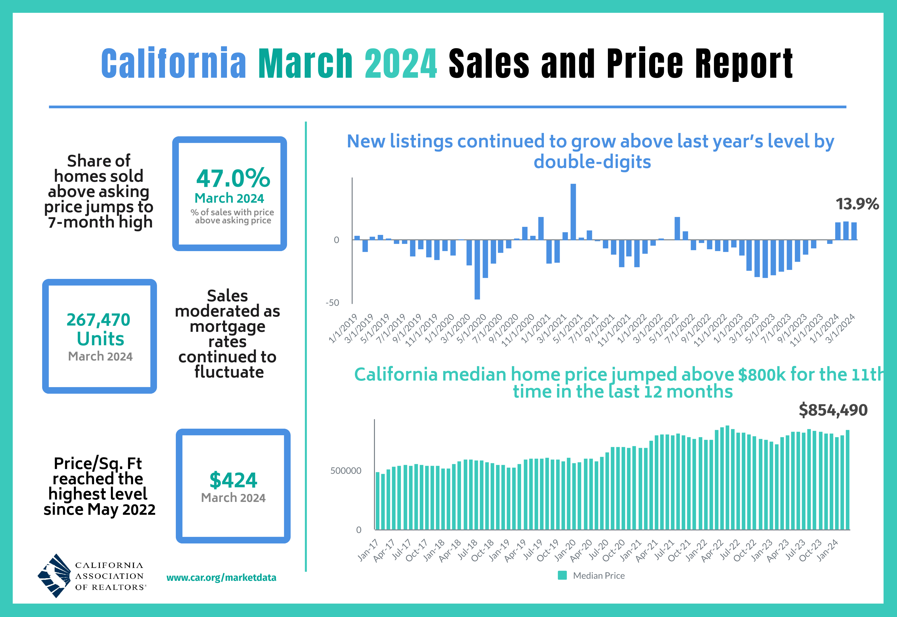 CA March 2024 Real Estate Report What was March like? Housing Market in March 47% of Sales Closed Over List Price