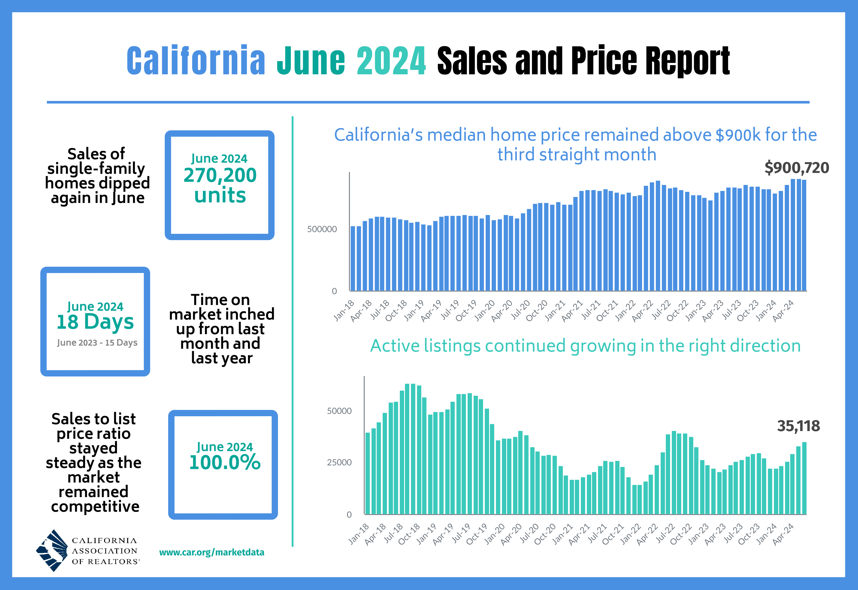 June 2024 Price Report Here Comes June Numbers...