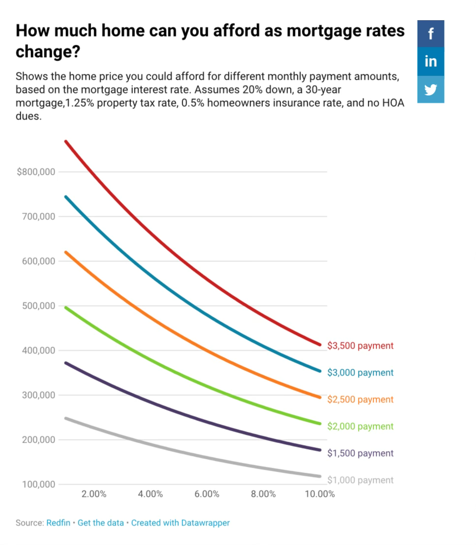 Almost $30K in Purchasing Power?
