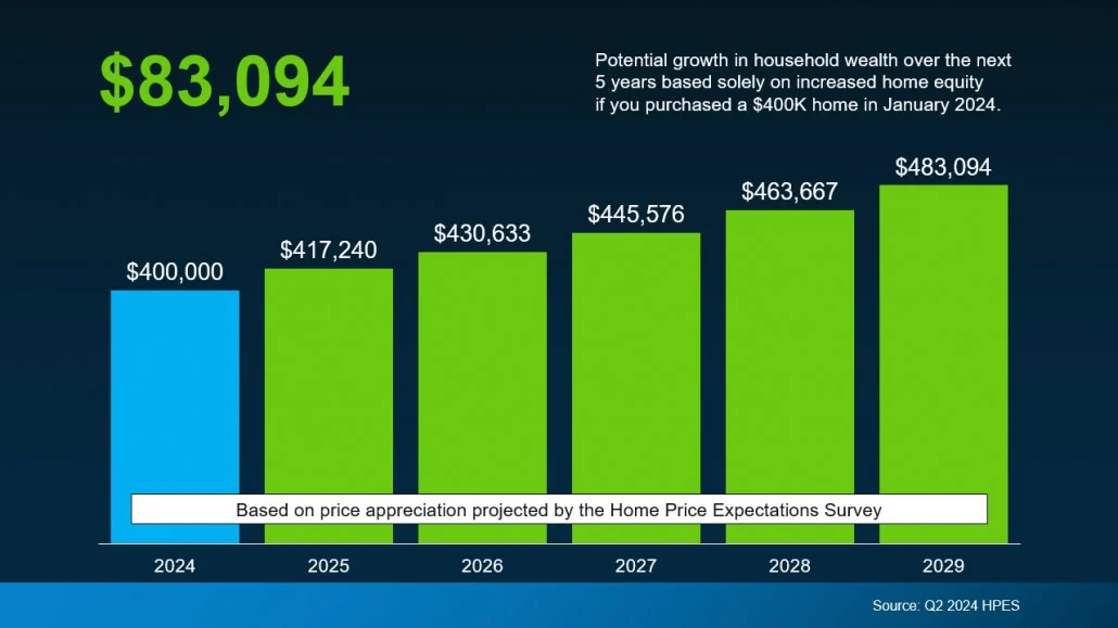 Don't miss out on this Home Equity Opportunity 