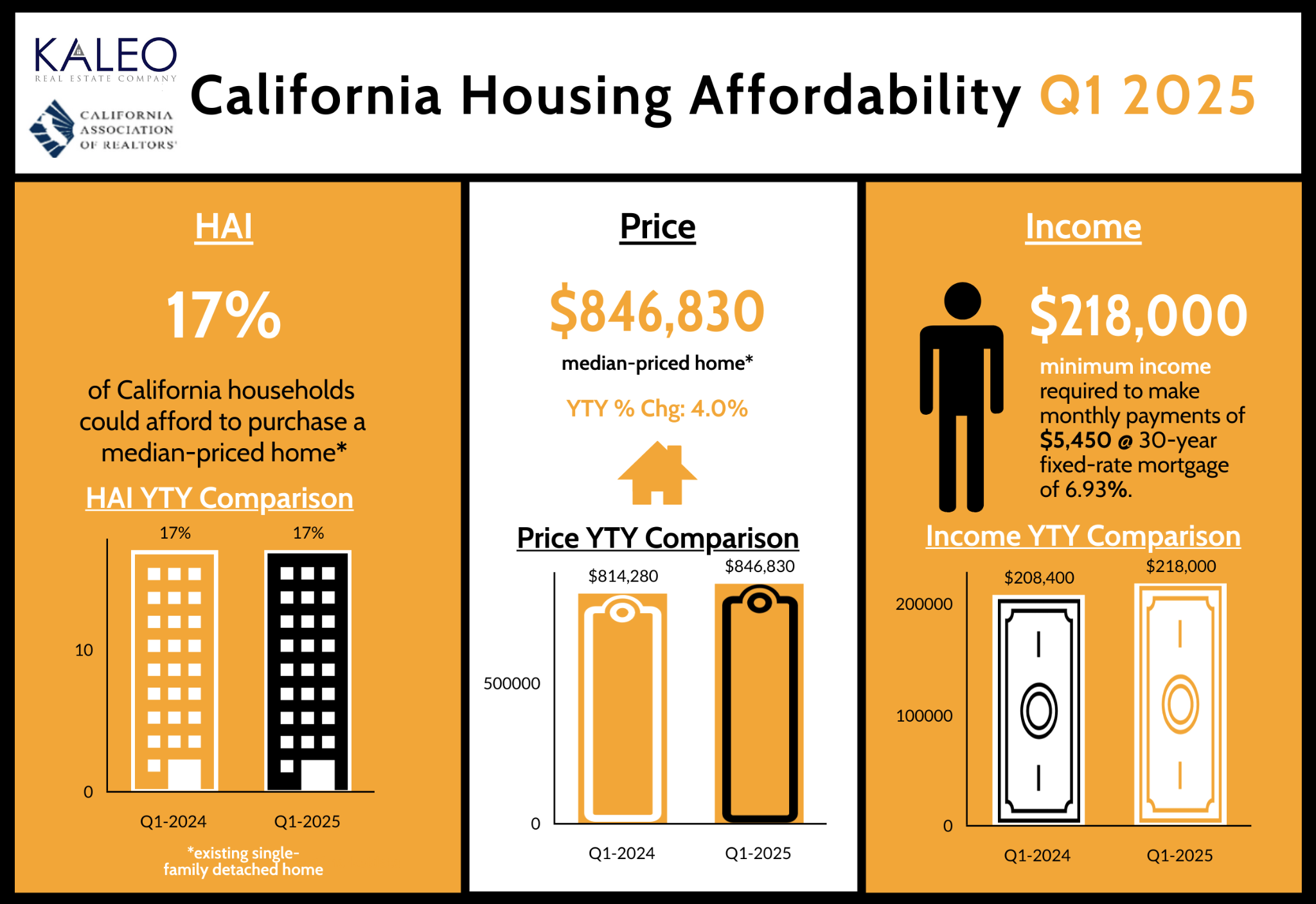 Median Home Prices & Mortgage Rates: What Buyers Should Know about Quarter 1 2025