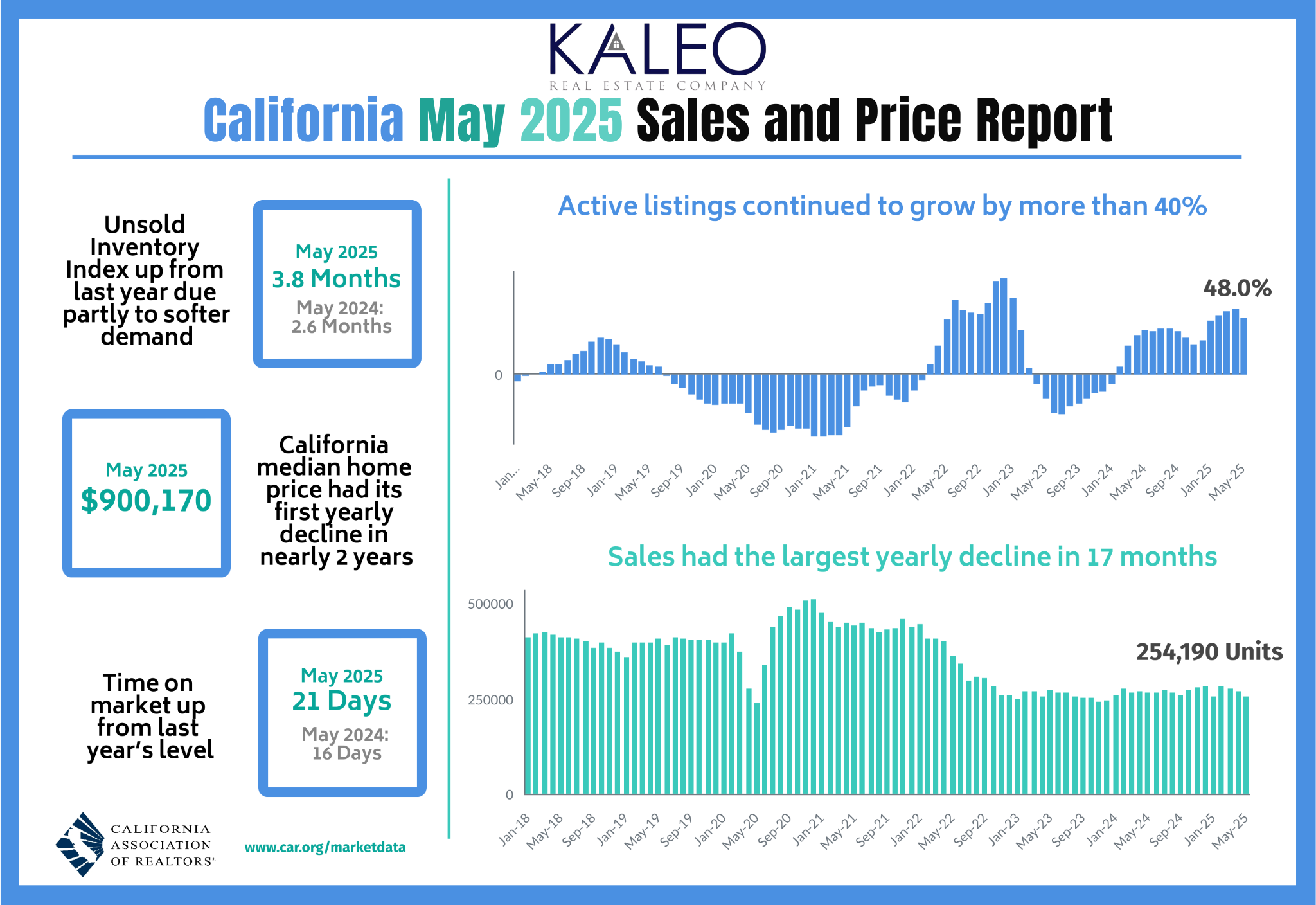 May 2025 Price Report