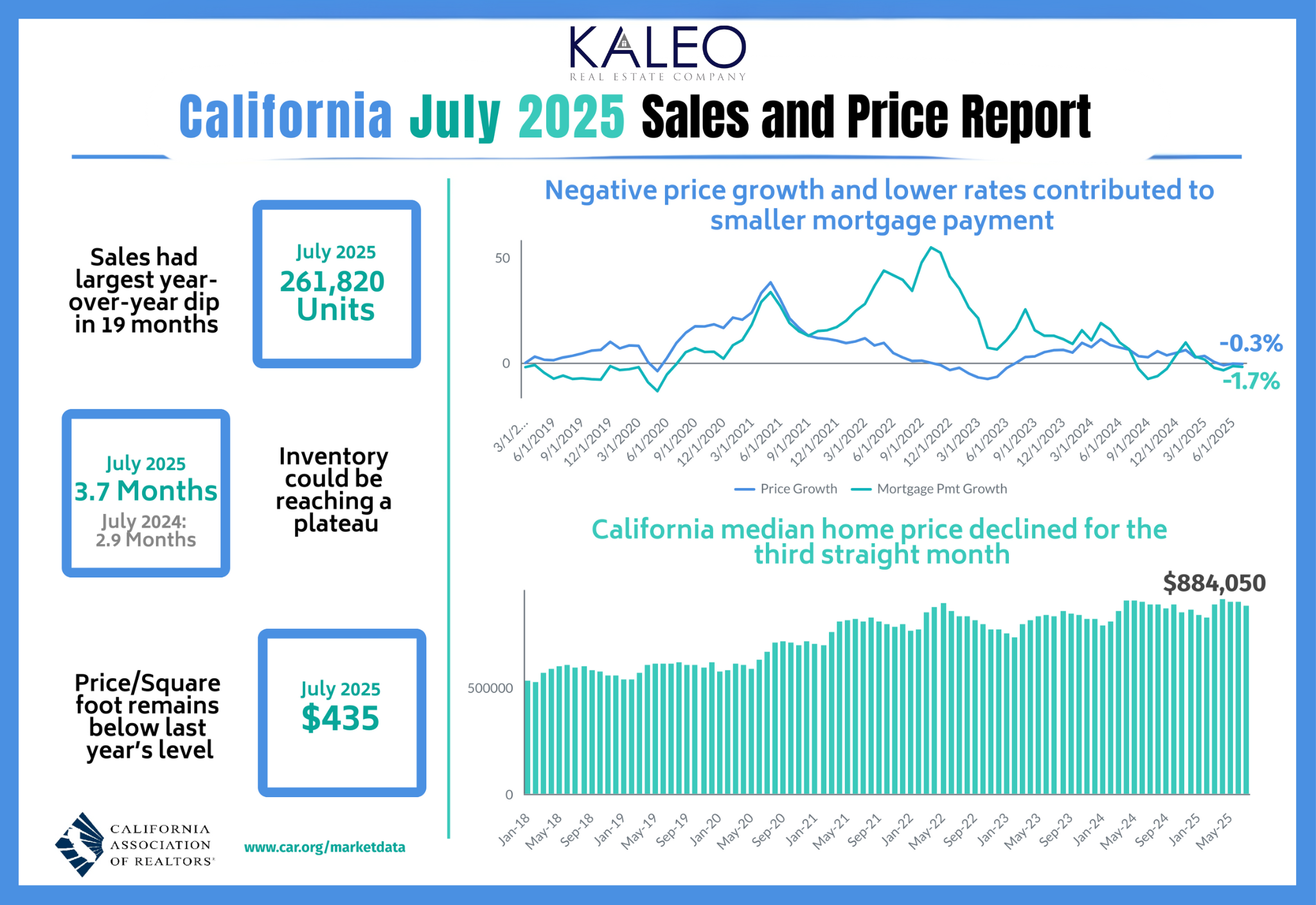 July 2025 Housing Stats Are In — See What’s Changing