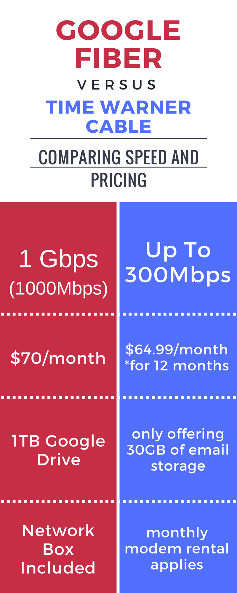 google fiber vs time warner cable