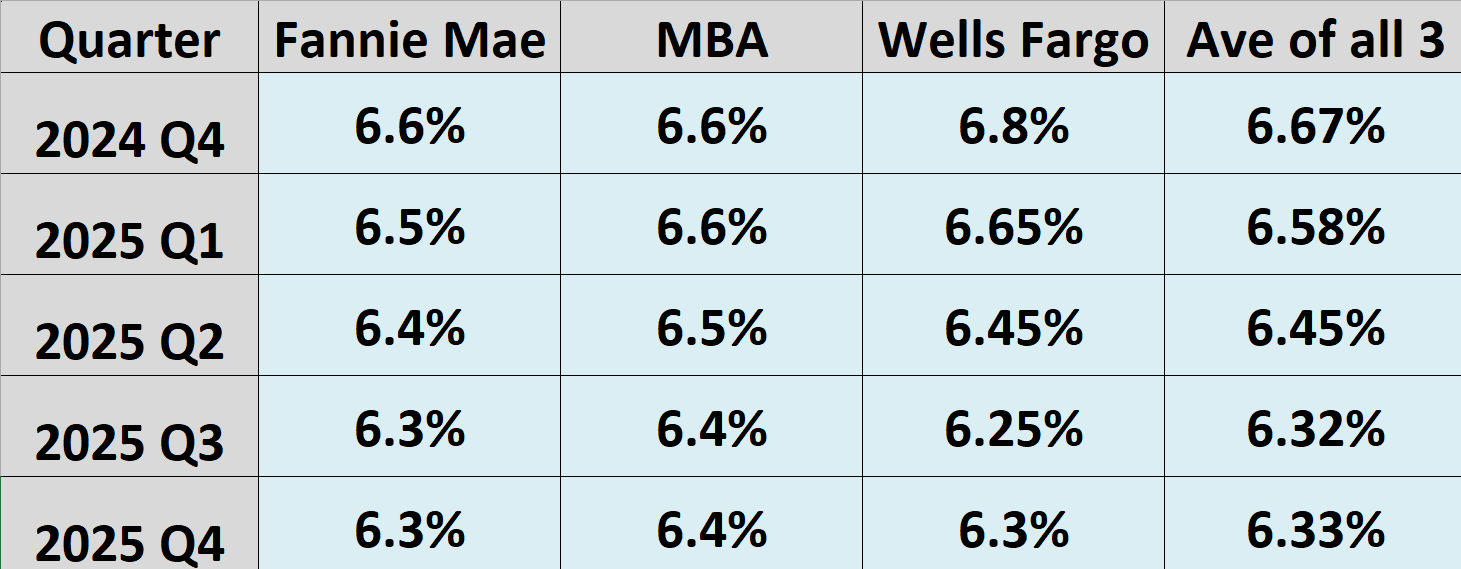 mortgage rates