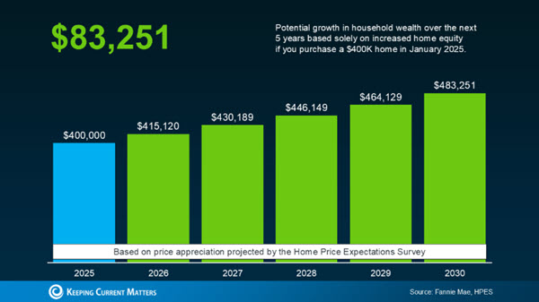 housing prices