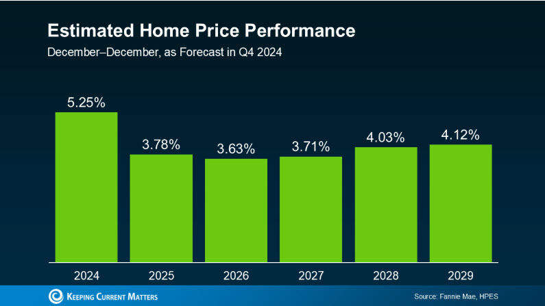 housing market