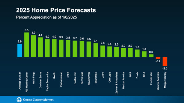 housing prices