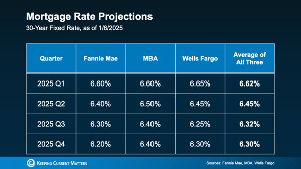 mortgage rates