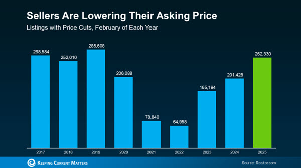 housing prices