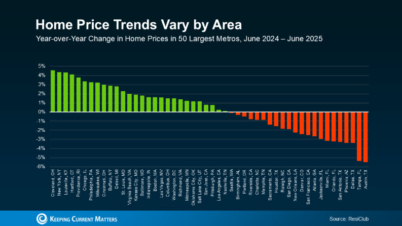 housing prices