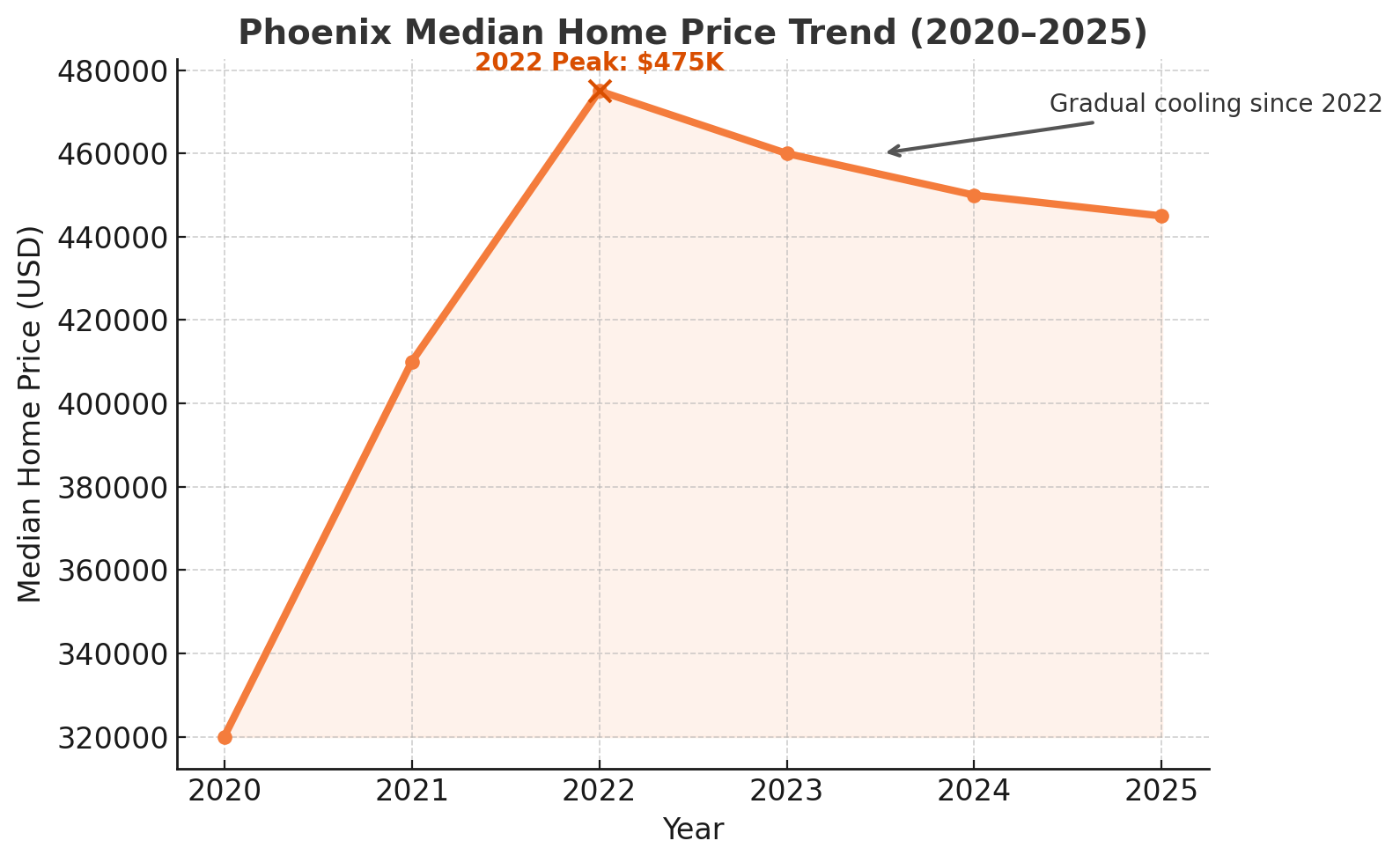 phoenix housing prices