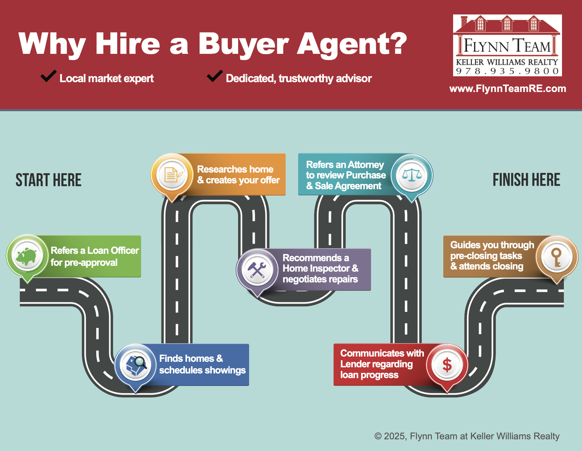 Home Buying Process