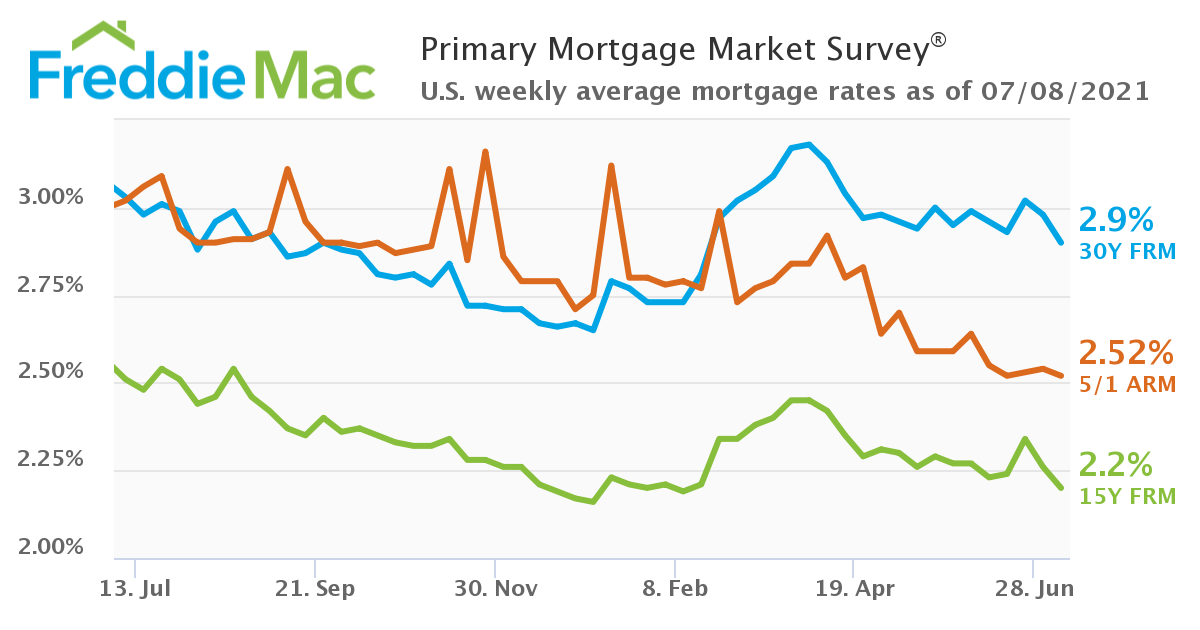 Freddie Mac YTD mortgage interest rate chart, indicating that rates have steadily been declining 