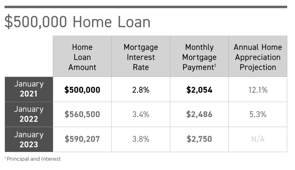 projected interest rates 2021 to 2023 freddie mac