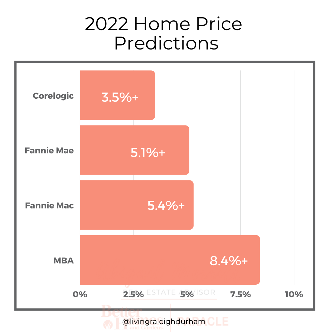 2022 Home Price Predictions Graph-Abigail Merrill, Living Raleigh Durham 919-638-6399