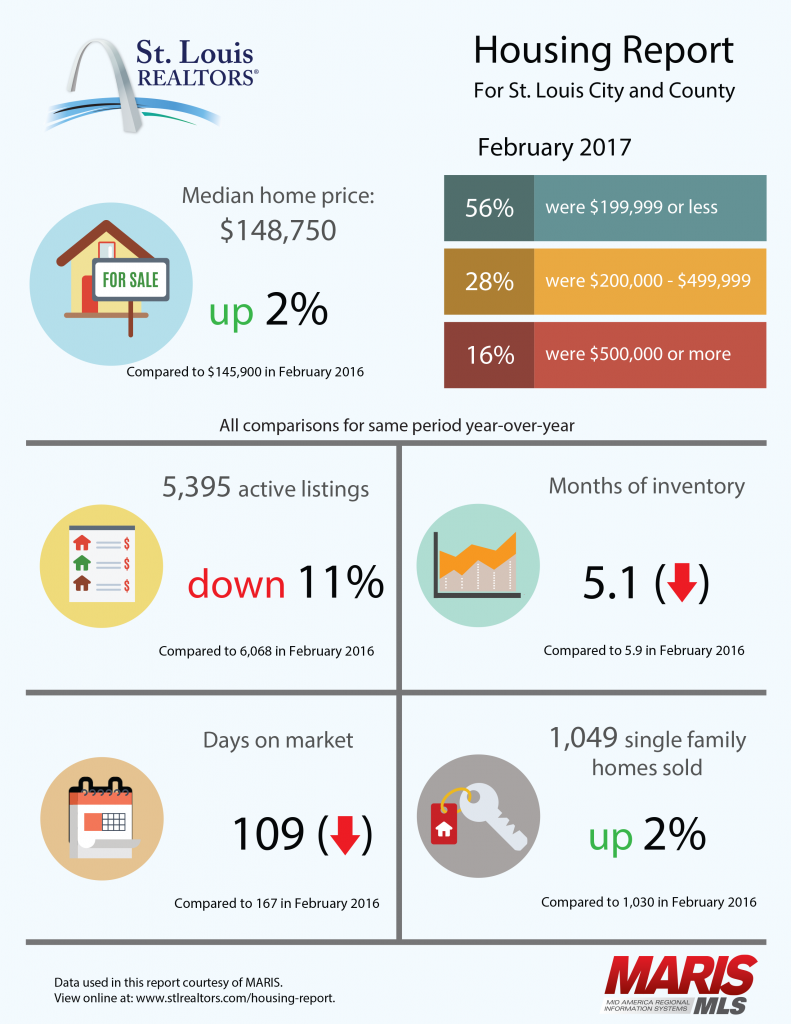 Housing Report