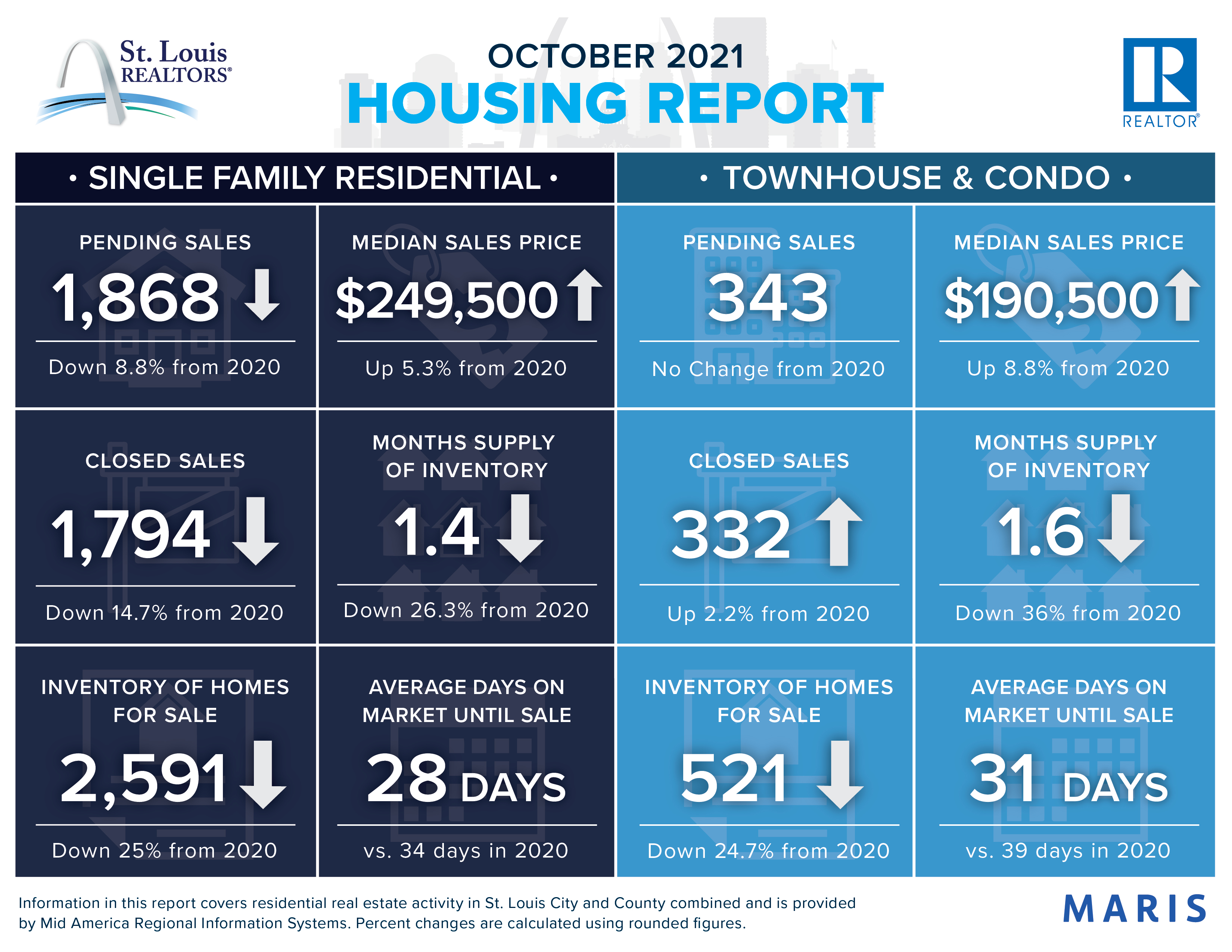 October 2021 Housing Report