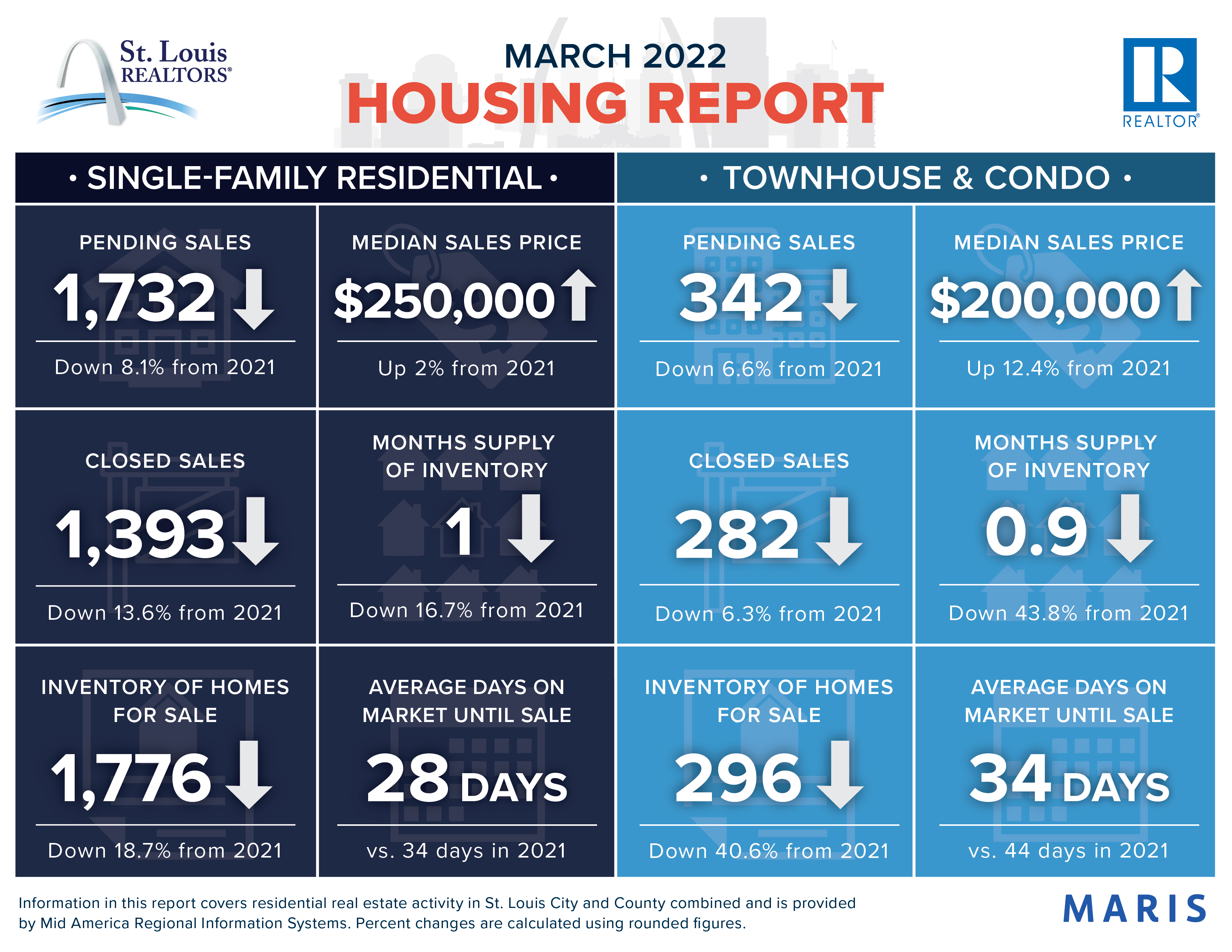 March 2022 Housing Report
