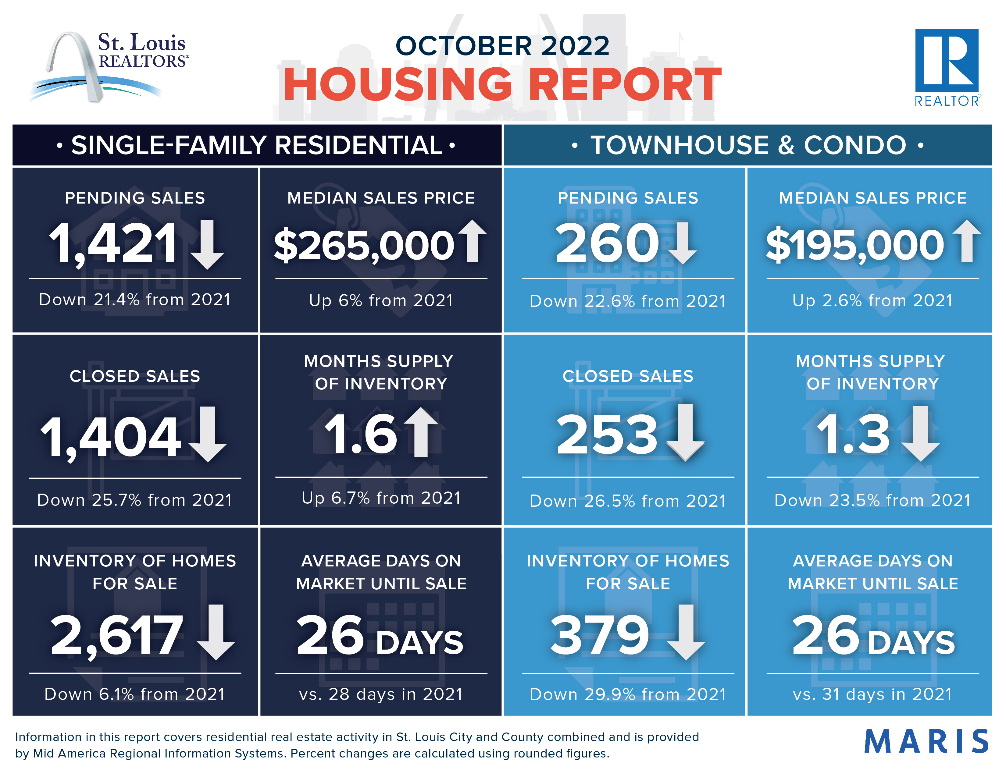 October 2022 Housing Report