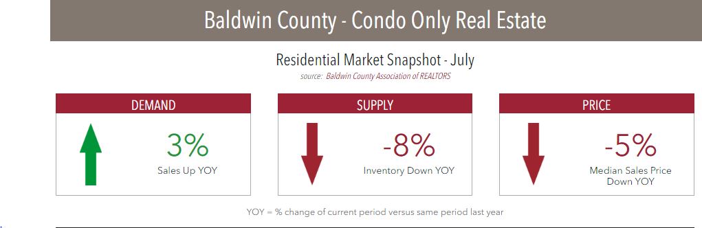 Baldwin County Condo Sales July 2016